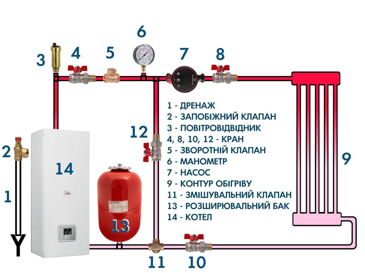 Як розрахувати розширювальний бак для опалення