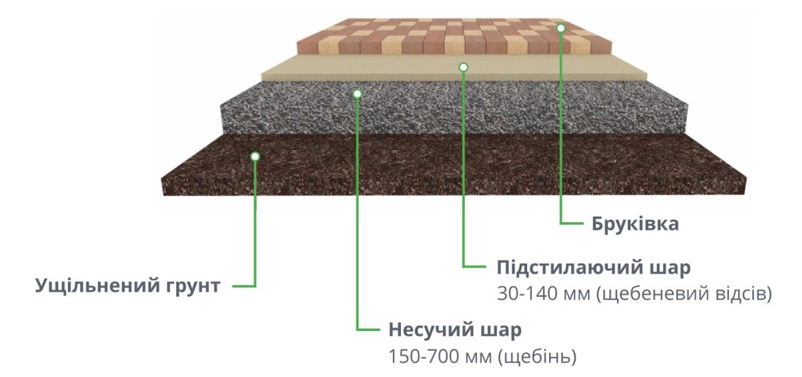 технологія укладання бруківки